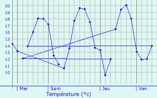 Graphique des tempratures prvues pour La Fert-Loupire