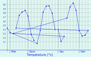 Graphique des tempratures prvues pour Jussy