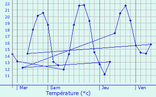 Graphique des tempratures prvues pour Ardenais