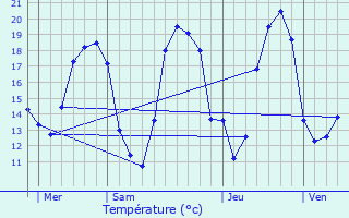 Graphique des tempratures prvues pour Courgis