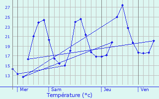 Graphique des tempratures prvues pour Livet-et-Gavet