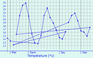 Graphique des tempratures prvues pour Le Breuil