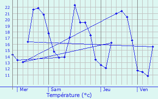 Graphique des tempratures prvues pour Ficaja