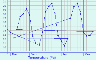Graphique des tempratures prvues pour Sainte-Gemme-en-Sancerrois