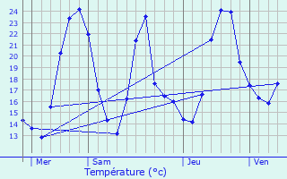 Graphique des tempratures prvues pour Vertrieu