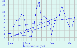 Graphique des tempratures prvues pour Bellignat