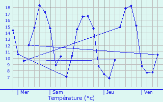 Graphique des tempratures prvues pour Irodour