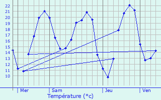 Graphique des tempratures prvues pour Ternay