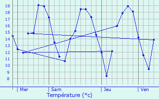 Graphique des tempratures prvues pour Vitry-en-Perthois
