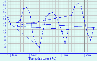 Graphique des tempratures prvues pour Qurnaing