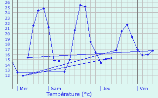Graphique des tempratures prvues pour La Chapelle-sous-Brancion
