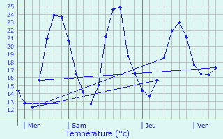 Graphique des tempratures prvues pour Bletterans