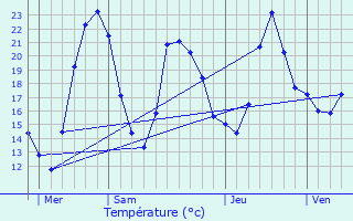 Graphique des tempratures prvues pour Commelle