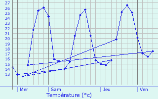 Graphique des tempratures prvues pour Gestas