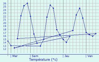 Graphique des tempratures prvues pour Saint-tienne-sur-Reyssouze