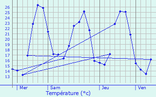 Graphique des tempratures prvues pour Riols