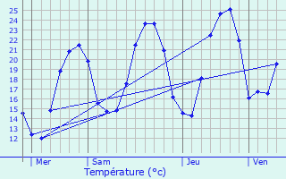 Graphique des tempratures prvues pour Die