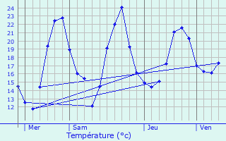 Graphique des tempratures prvues pour Abergement-la-Ronce
