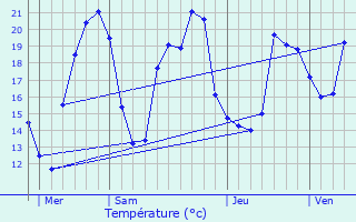 Graphique des tempratures prvues pour Vallire