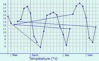 Graphique des tempratures prvues pour Aubencheul-au-Bac