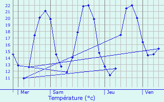 Graphique des tempratures prvues pour Persac