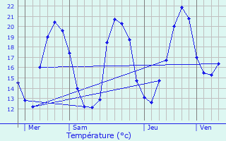 Graphique des tempratures prvues pour Masevaux