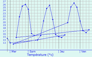 Graphique des tempratures prvues pour Araux