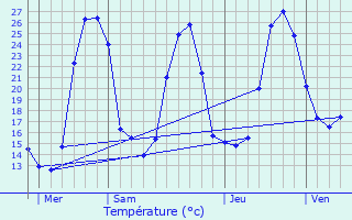 Graphique des tempratures prvues pour Arrast-Larrebieu