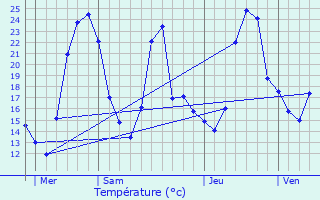 Graphique des tempratures prvues pour Montcarra