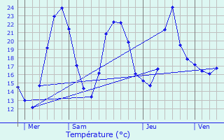 Graphique des tempratures prvues pour Lentiol