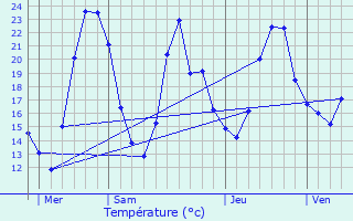 Graphique des tempratures prvues pour Saint-Andol-le-Chteau