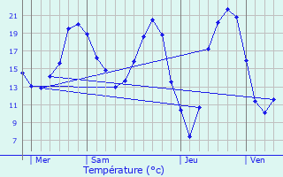 Graphique des tempratures prvues pour Beaucouz