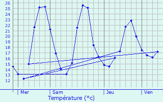 Graphique des tempratures prvues pour Jouvenon