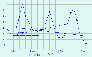 Graphique des tempratures prvues pour Usclas-du-Bosc