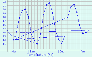 Graphique des tempratures prvues pour Villequiers