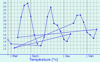 Graphique des tempratures prvues pour veux