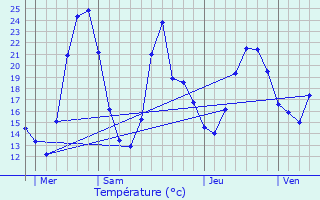 Graphique des tempratures prvues pour Sourcieux-les-Mines