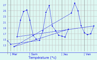 Graphique des tempratures prvues pour La Flachre