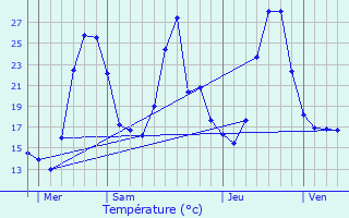 Graphique des tempratures prvues pour Sainte-Colombe-sur-l