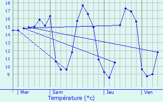 Graphique des tempratures prvues pour Pont-Scorff