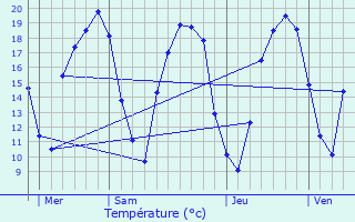 Graphique des tempratures prvues pour Dieuze