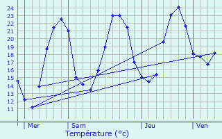 Graphique des tempratures prvues pour Chtignac