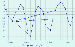 Graphique des tempratures prvues pour Thuin