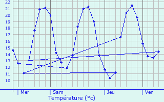 Graphique des tempratures prvues pour Lenclotre