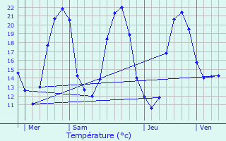 Graphique des tempratures prvues pour Montamis