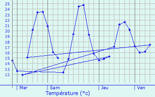 Graphique des tempratures prvues pour Lux