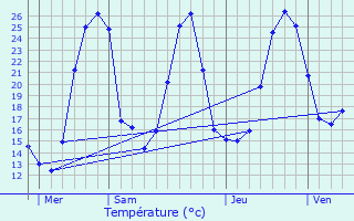 Graphique des tempratures prvues pour Sarpourenx