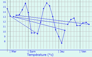 Graphique des tempratures prvues pour Beauvoir-Wavans
