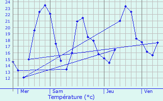 Graphique des tempratures prvues pour Meyri