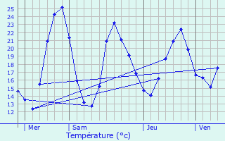 Graphique des tempratures prvues pour Frontenas